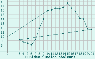 Courbe de l'humidex pour Gradiste