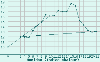 Courbe de l'humidex pour Pazin