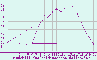 Courbe du refroidissement olien pour Bjelovar