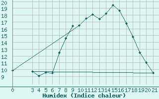 Courbe de l'humidex pour Bjelovar