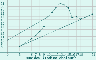 Courbe de l'humidex pour Duzce