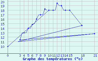 Courbe de tempratures pour Petropavlosk South