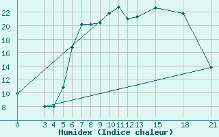 Courbe de l'humidex pour Mogilev