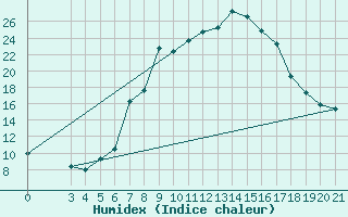 Courbe de l'humidex pour Daruvar