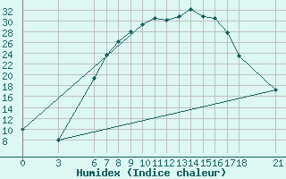 Courbe de l'humidex pour Cankiri