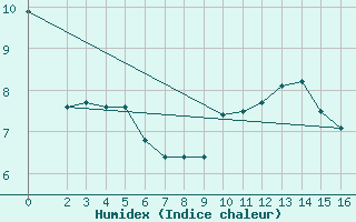 Courbe de l'humidex pour Helligvaer Ii