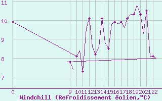 Courbe du refroidissement olien pour Newquay Cornwall Airport