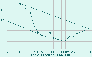 Courbe de l'humidex pour Sinop