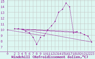 Courbe du refroidissement olien pour Nonaville (16)