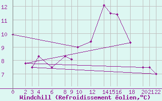 Courbe du refroidissement olien pour Cabo Busto