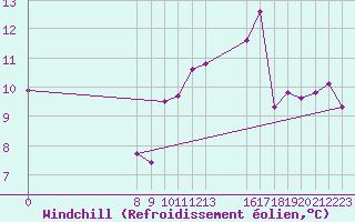 Courbe du refroidissement olien pour Valence d