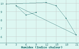 Courbe de l'humidex pour Orsa