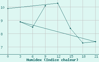 Courbe de l'humidex pour Pinega