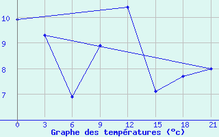 Courbe de tempratures pour Krasnye Baki