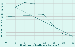 Courbe de l'humidex pour Qian Gorlos