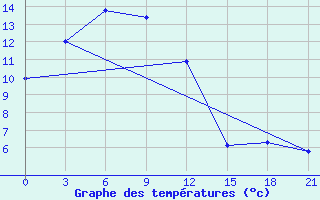 Courbe de tempratures pour Xi Ujimqin Qi