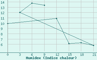 Courbe de l'humidex pour Xi Ujimqin Qi