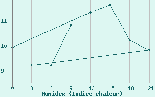 Courbe de l'humidex pour Mourgash