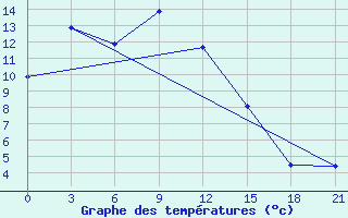 Courbe de tempratures pour Yanji