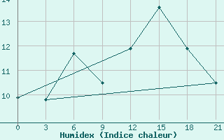 Courbe de l'humidex pour Konstantinovsk