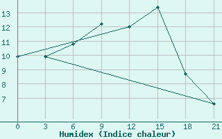 Courbe de l'humidex pour Velikie Luki