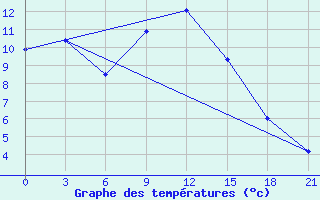 Courbe de tempratures pour Stavropol