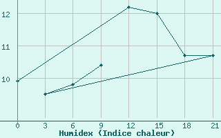 Courbe de l'humidex pour Ikaria