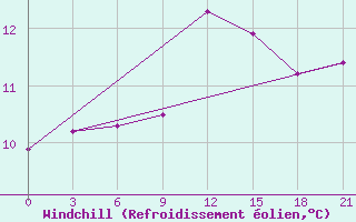 Courbe du refroidissement olien pour Kingisepp