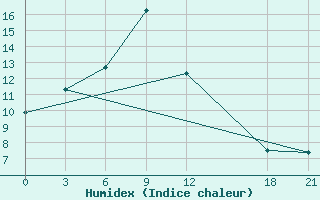 Courbe de l'humidex pour Dawu