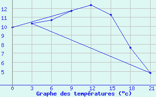 Courbe de tempratures pour Tetjusi