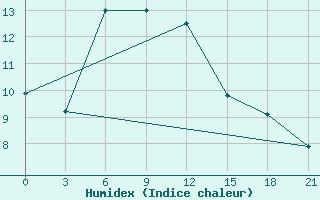 Courbe de l'humidex pour Krasnaya Polyana