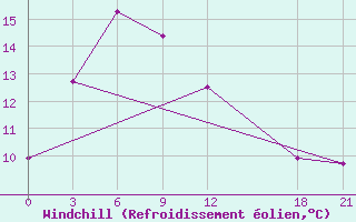 Courbe du refroidissement olien pour Lingxian