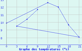 Courbe de tempratures pour Kolka