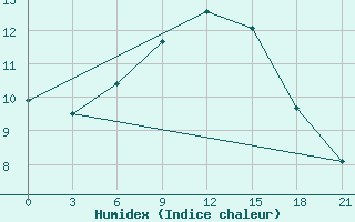 Courbe de l'humidex pour Kolka