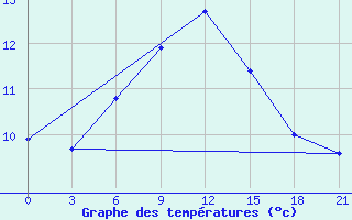 Courbe de tempratures pour Florina