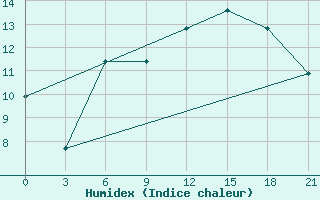 Courbe de l'humidex pour Ventspils