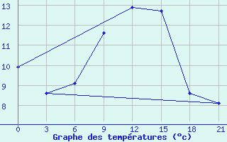 Courbe de tempratures pour Gagarin