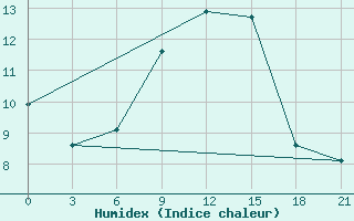 Courbe de l'humidex pour Gagarin