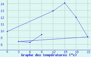 Courbe de tempratures pour Evora / C. Coord