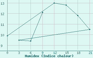 Courbe de l'humidex pour Santander (Esp)