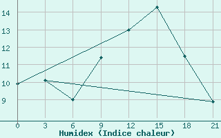 Courbe de l'humidex pour Kovda