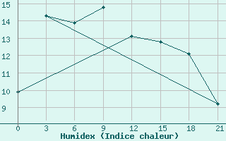 Courbe de l'humidex pour Zestafoni