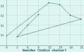 Courbe de l'humidex pour Vysnij Volocek