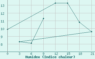 Courbe de l'humidex pour Civitavecchia