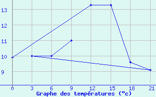 Courbe de tempratures pour Pyrgela