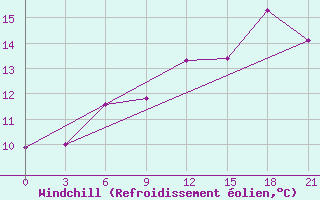 Courbe du refroidissement olien pour Pinsk