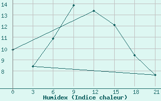 Courbe de l'humidex pour Ai-Petri