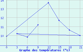 Courbe de tempratures pour Maraza