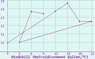 Courbe du refroidissement olien pour Mourgash