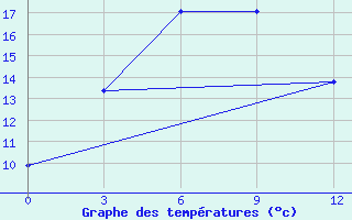 Courbe de tempratures pour Hilok